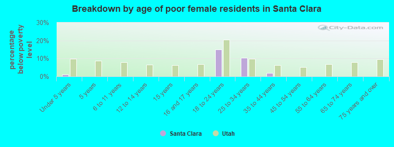 Breakdown by age of poor female residents in Santa Clara