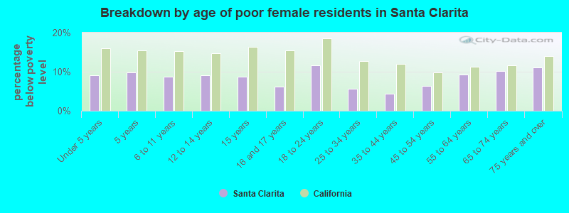 Breakdown by age of poor female residents in Santa Clarita