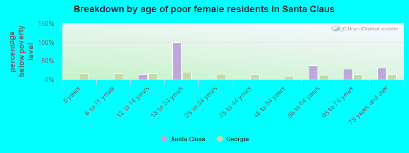 Breakdown by age of poor female residents in Santa Claus