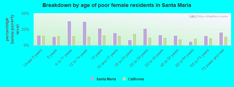 Breakdown by age of poor female residents in Santa Maria