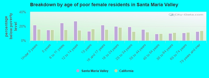 Breakdown by age of poor female residents in Santa Maria Valley