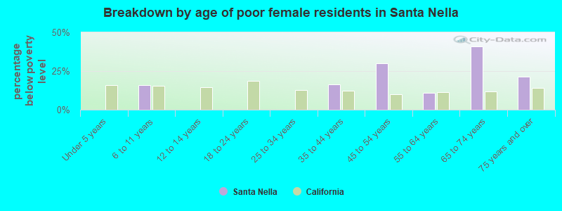 Breakdown by age of poor female residents in Santa Nella