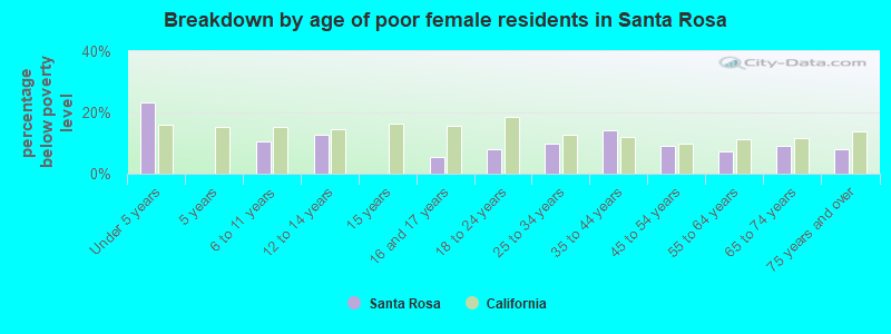 Breakdown by age of poor female residents in Santa Rosa
