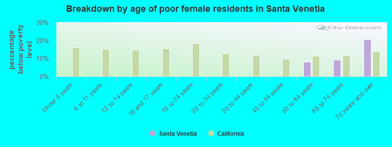 Breakdown by age of poor female residents in Santa Venetia