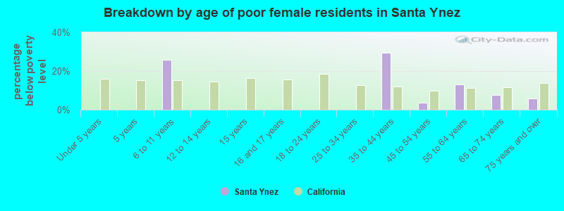 Breakdown by age of poor female residents in Santa Ynez