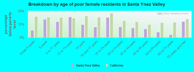 Breakdown by age of poor female residents in Santa Ynez Valley