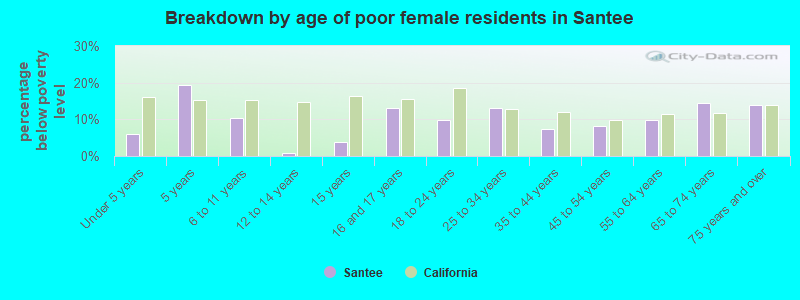 Breakdown by age of poor female residents in Santee