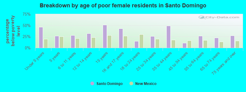Breakdown by age of poor female residents in Santo Domingo
