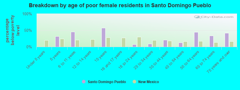 Breakdown by age of poor female residents in Santo Domingo Pueblo