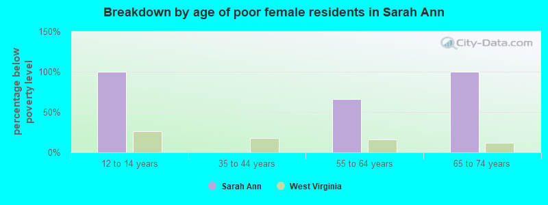 Breakdown by age of poor female residents in Sarah Ann