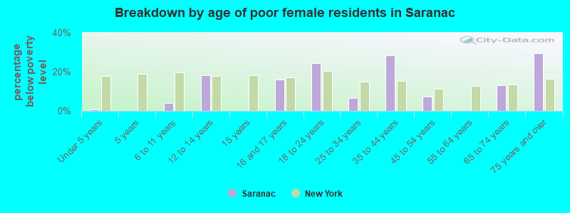 Breakdown by age of poor female residents in Saranac