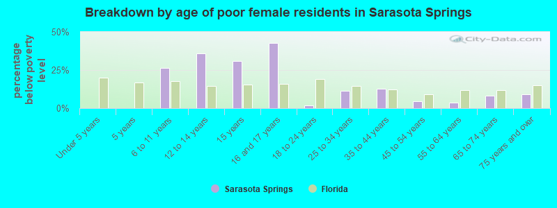 Breakdown by age of poor female residents in Sarasota Springs