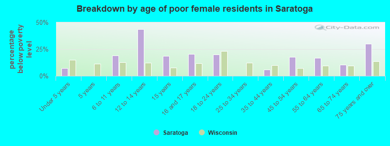 Breakdown by age of poor female residents in Saratoga