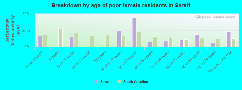 Breakdown by age of poor female residents in Saratt