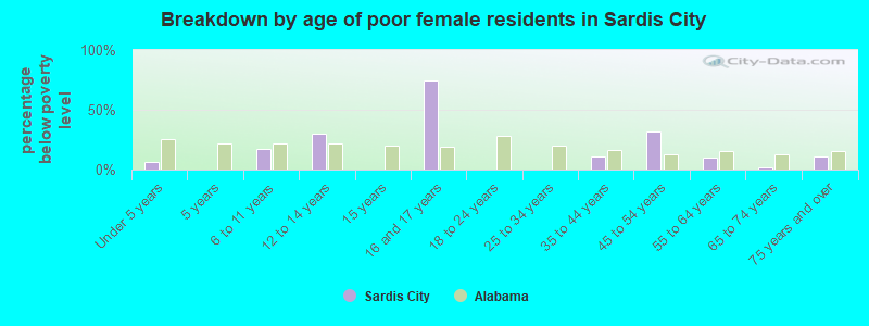 Breakdown by age of poor female residents in Sardis City