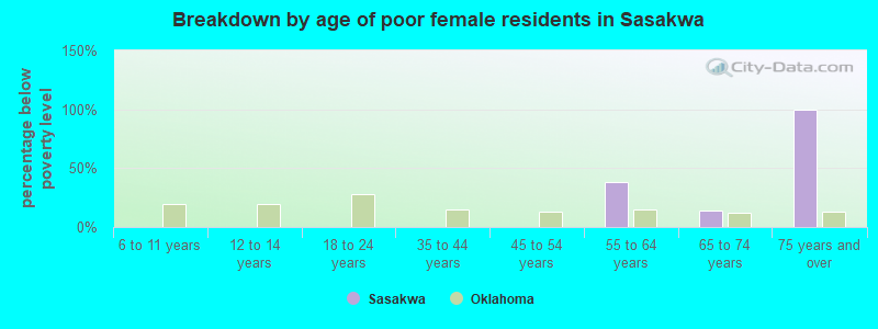 Breakdown by age of poor female residents in Sasakwa