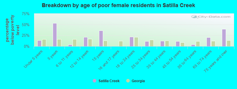 Breakdown by age of poor female residents in Satilla Creek