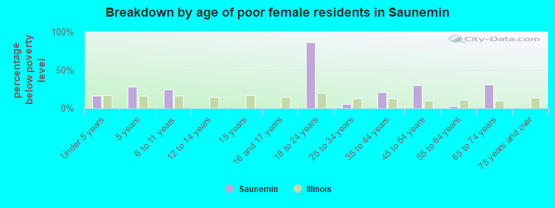 Breakdown by age of poor female residents in Saunemin