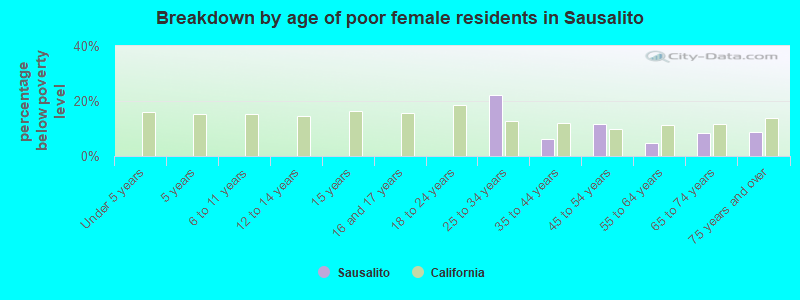 Breakdown by age of poor female residents in Sausalito