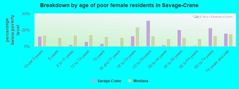 Breakdown by age of poor female residents in Savage-Crane