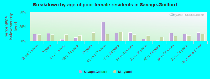 Breakdown by age of poor female residents in Savage-Guilford