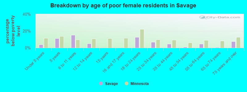 Breakdown by age of poor female residents in Savage
