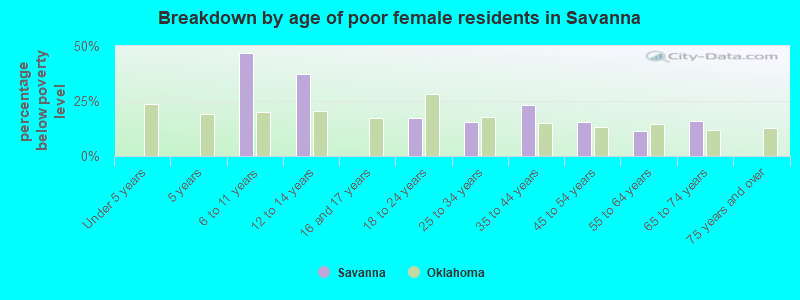 Breakdown by age of poor female residents in Savanna