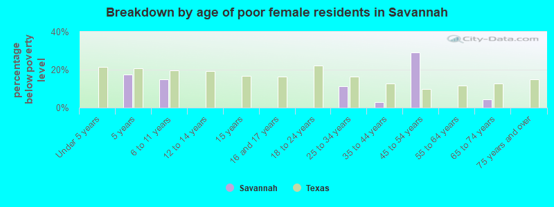 Breakdown by age of poor female residents in Savannah