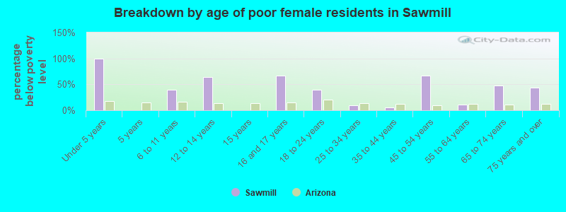 Breakdown by age of poor female residents in Sawmill