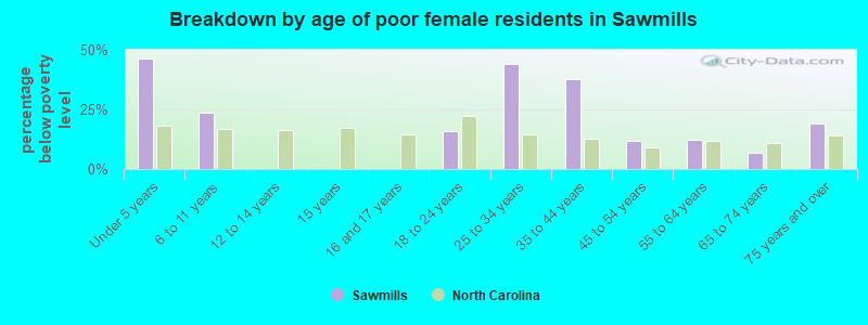 Breakdown by age of poor female residents in Sawmills
