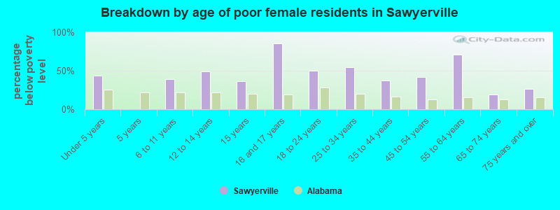 Breakdown by age of poor female residents in Sawyerville