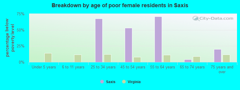 Breakdown by age of poor female residents in Saxis