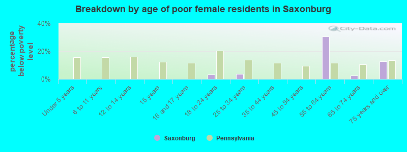 Breakdown by age of poor female residents in Saxonburg