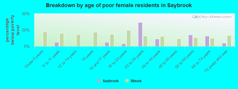 Breakdown by age of poor female residents in Saybrook