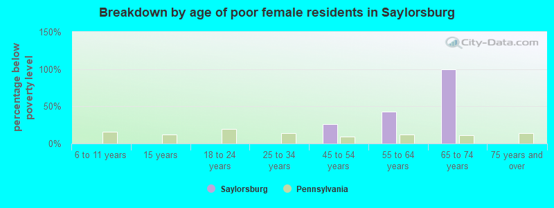 Breakdown by age of poor female residents in Saylorsburg