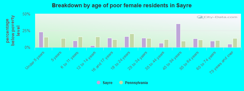 Breakdown by age of poor female residents in Sayre
