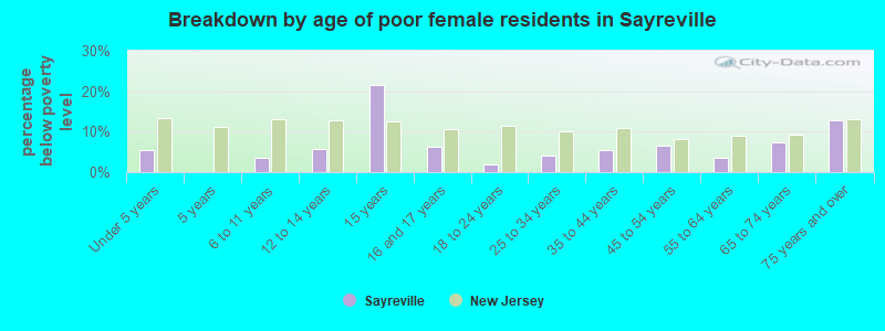 Breakdown by age of poor female residents in Sayreville