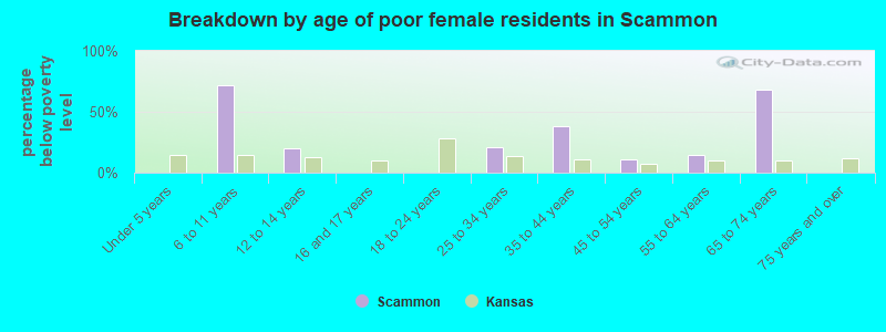 Breakdown by age of poor female residents in Scammon