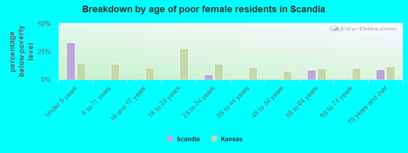 Breakdown by age of poor female residents in Scandia
