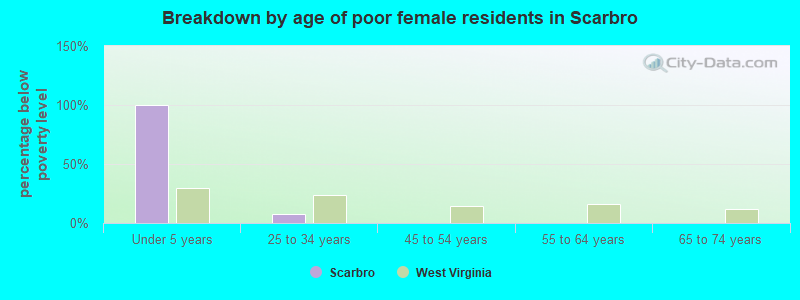 Breakdown by age of poor female residents in Scarbro