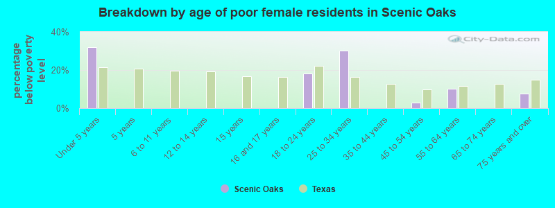 Breakdown by age of poor female residents in Scenic Oaks