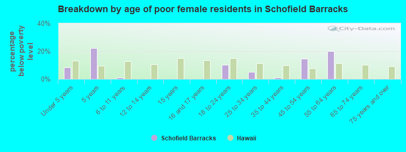 Breakdown by age of poor female residents in Schofield Barracks