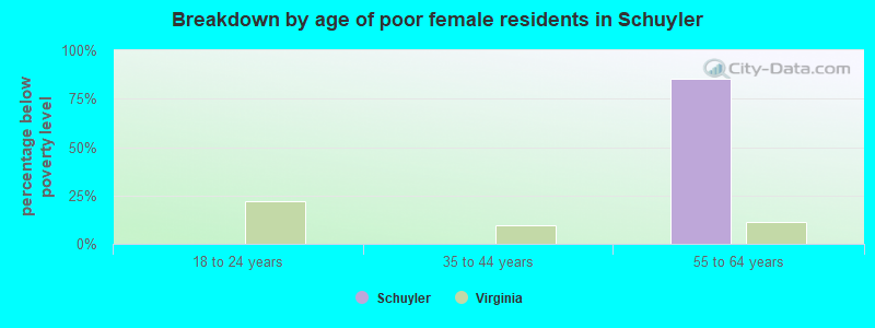 Breakdown by age of poor female residents in Schuyler
