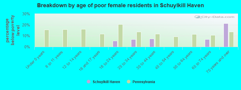 Breakdown by age of poor female residents in Schuylkill Haven