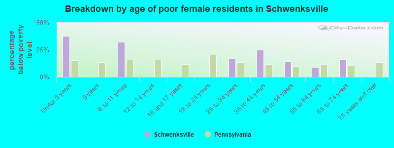 Breakdown by age of poor female residents in Schwenksville