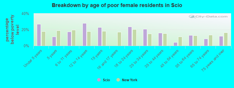 Breakdown by age of poor female residents in Scio