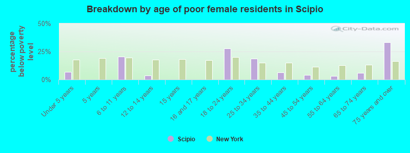 Breakdown by age of poor female residents in Scipio