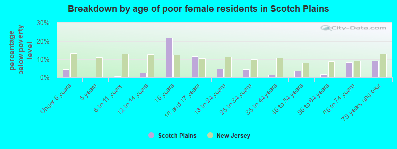 Breakdown by age of poor female residents in Scotch Plains