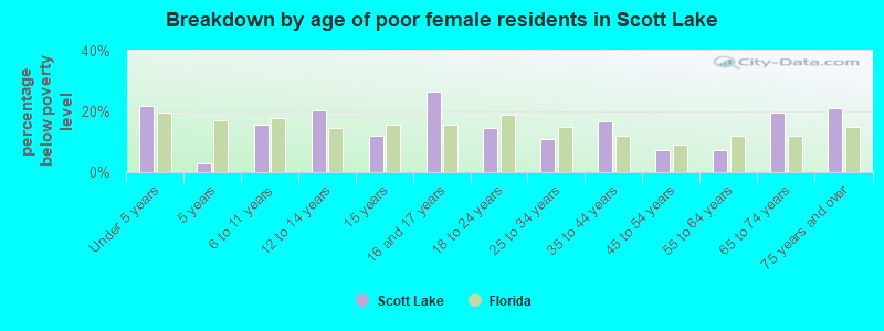 Breakdown by age of poor female residents in Scott Lake