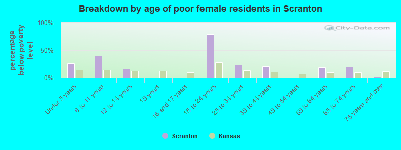 Breakdown by age of poor female residents in Scranton